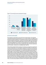 Factors that contribute to community business success 4. Online survey